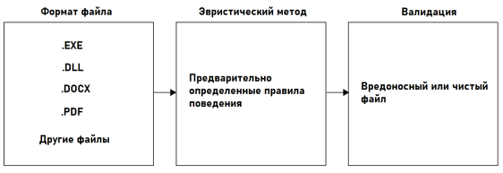 Иллюстрация эвристического метода антивируса